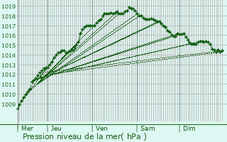 Graphe de la pression atmosphrique prvue pour Kortemark