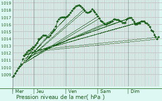 Graphe de la pression atmosphrique prvue pour Kalmthout