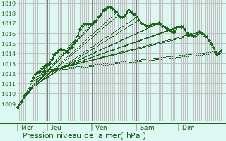 Graphe de la pression atmosphrique prvue pour Stekene