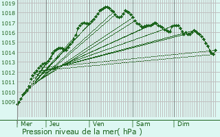 Graphe de la pression atmosphrique prvue pour Sint-Gillis-Waas
