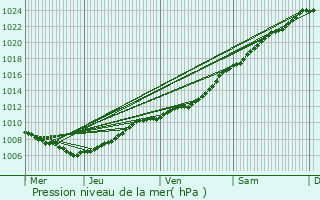 Graphe de la pression atmosphrique prvue pour Lede