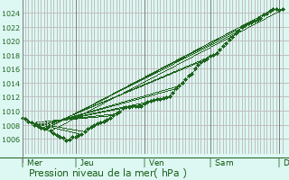 Graphe de la pression atmosphrique prvue pour Knokke-Heist