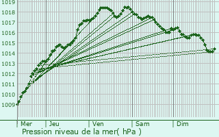 Graphe de la pression atmosphrique prvue pour Wortegem-Petegem