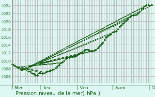 Graphe de la pression atmosphrique prvue pour Wortegem-Petegem