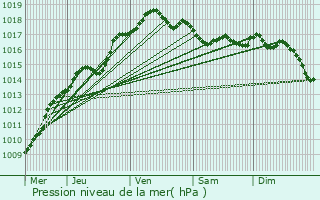 Graphe de la pression atmosphrique prvue pour Duffel