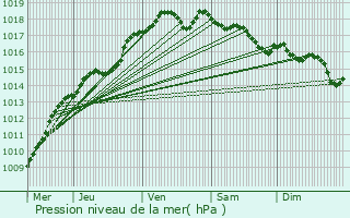 Graphe de la pression atmosphrique prvue pour Kluisbergen