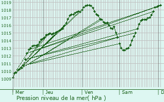 Graphe de la pression atmosphrique prvue pour Hoegaarden