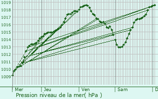 Graphe de la pression atmosphrique prvue pour Jodoigne