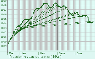 Graphe de la pression atmosphrique prvue pour Pecq