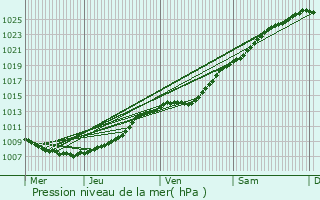 Graphe de la pression atmosphrique prvue pour Coulogne