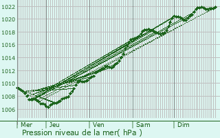 Graphe de la pression atmosphrique prvue pour Hamme