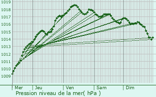 Graphe de la pression atmosphrique prvue pour Lennik