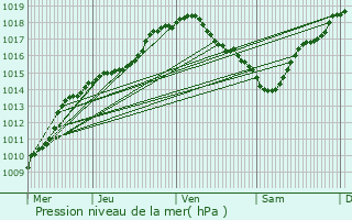 Graphe de la pression atmosphrique prvue pour Gembloux