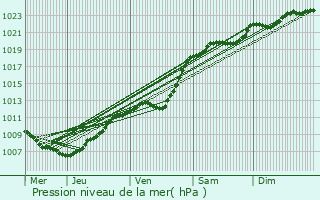 Graphe de la pression atmosphrique prvue pour De Haan