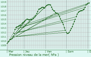 Graphe de la pression atmosphrique prvue pour Maasmechelen