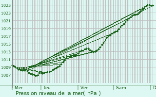 Graphe de la pression atmosphrique prvue pour La Gorgue