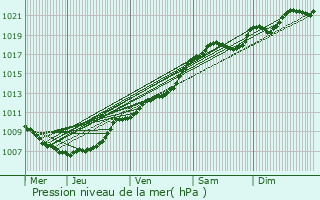 Graphe de la pression atmosphrique prvue pour Steenokkerzeel