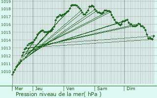 Graphe de la pression atmosphrique prvue pour Leuze-en-Hainaut