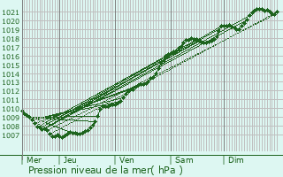 Graphe de la pression atmosphrique prvue pour Bierbeek