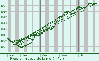 Graphe de la pression atmosphrique prvue pour Roeselare