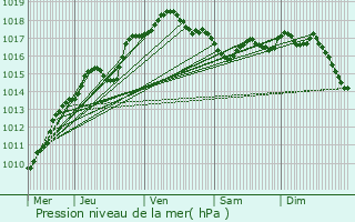 Graphe de la pression atmosphrique prvue pour Lummen