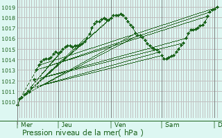 Graphe de la pression atmosphrique prvue pour Havelange