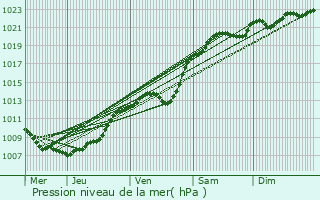 Graphe de la pression atmosphrique prvue pour Bousbecque