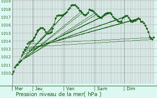 Graphe de la pression atmosphrique prvue pour Mont-Saint-Guibert