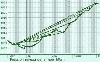 Graphe de la pression atmosphrique prvue pour Vitry-en-Artois