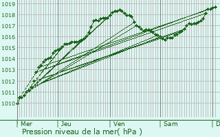 Graphe de la pression atmosphrique prvue pour Hestrud