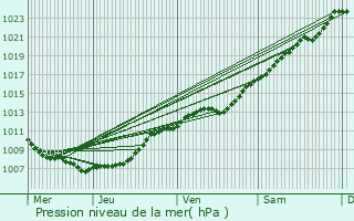 Graphe de la pression atmosphrique prvue pour Colfontaine