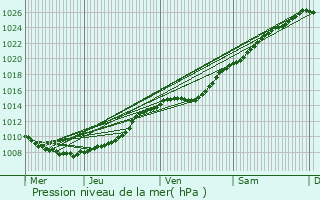 Graphe de la pression atmosphrique prvue pour Saint-tienne-au-Mont
