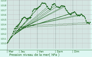 Graphe de la pression atmosphrique prvue pour Hensies