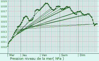 Graphe de la pression atmosphrique prvue pour Erquelinnes