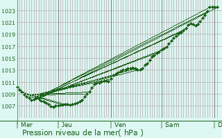 Graphe de la pression atmosphrique prvue pour Maubeuge