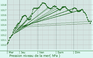 Graphe de la pression atmosphrique prvue pour Floreffe