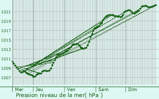 Graphe de la pression atmosphrique prvue pour Cysoing