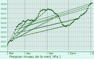 Graphe de la pression atmosphrique prvue pour Holler