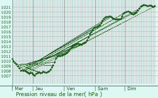 Graphe de la pression atmosphrique prvue pour Ecaussinnes