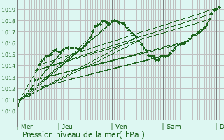 Graphe de la pression atmosphrique prvue pour Schimpach