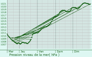 Graphe de la pression atmosphrique prvue pour Sombreffe