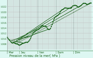 Graphe de la pression atmosphrique prvue pour Marles-les-Mines