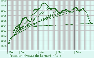 Graphe de la pression atmosphrique prvue pour Alleur