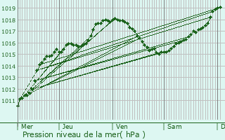 Graphe de la pression atmosphrique prvue pour Halle