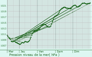 Graphe de la pression atmosphrique prvue pour Somain