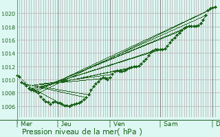 Graphe de la pression atmosphrique prvue pour Basbellain