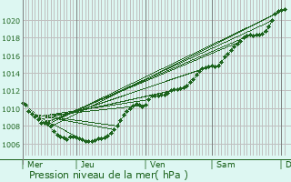 Graphe de la pression atmosphrique prvue pour Houffalize