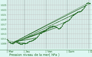 Graphe de la pression atmosphrique prvue pour Formerie