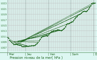 Graphe de la pression atmosphrique prvue pour Momignies