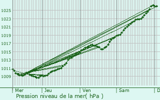 Graphe de la pression atmosphrique prvue pour Neufchtel-en-Bray